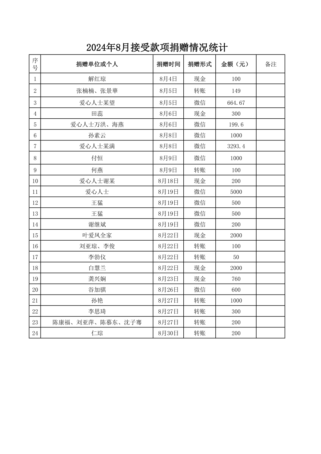 2024年8月捐赠资金情况统计表_00