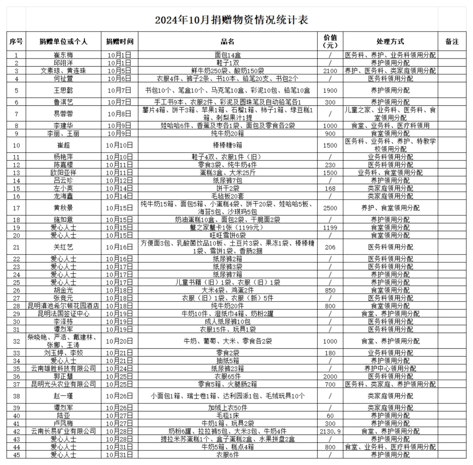 2024年10月捐赠物资情况统计表_00