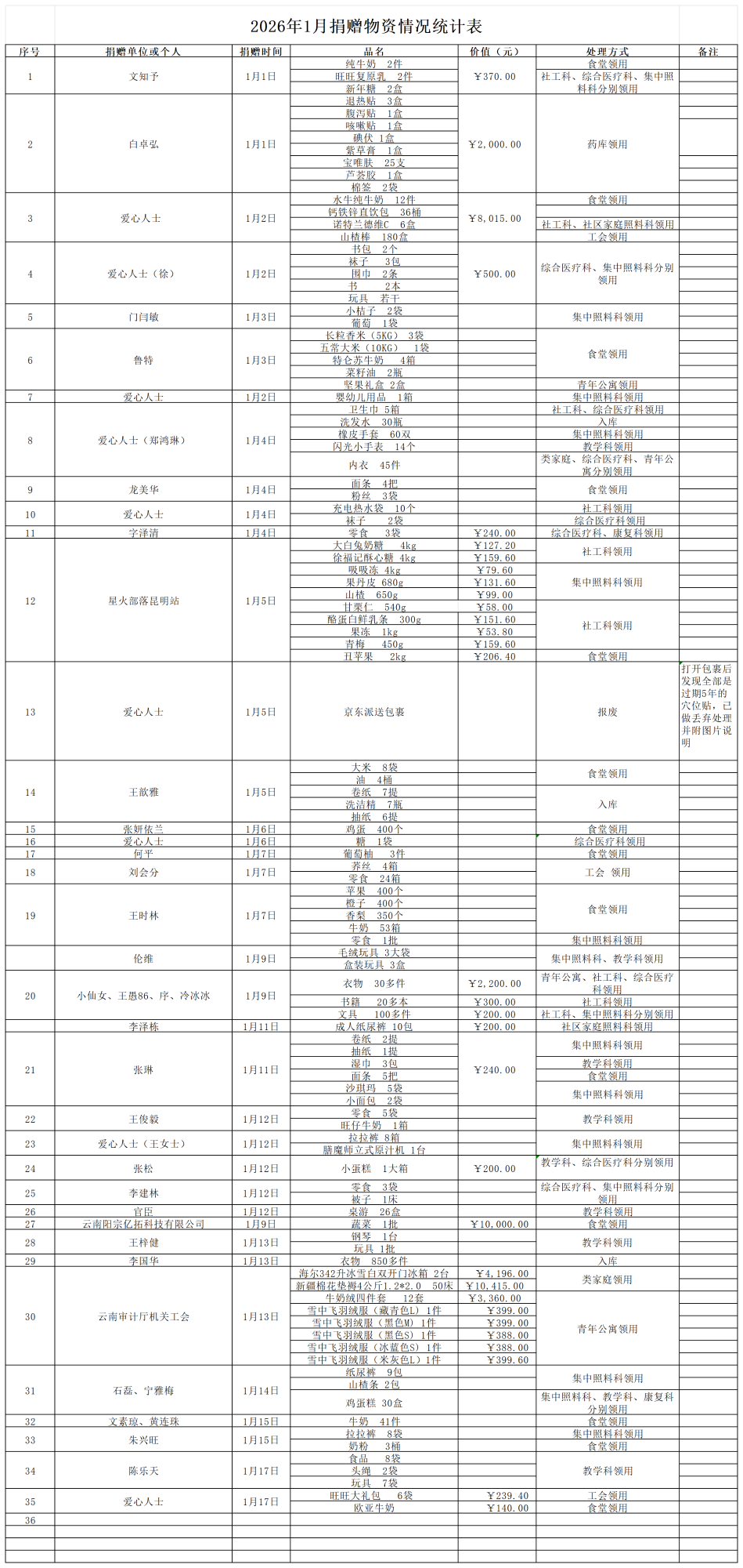 捐赠情况统计表（1月）_Sheet1