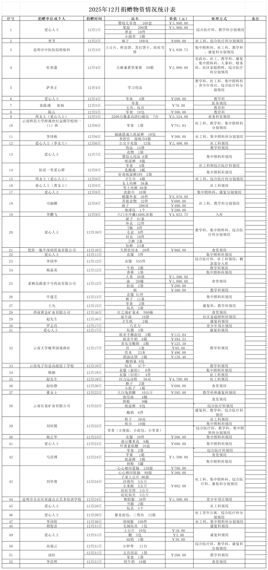 捐赠情况统计表（12月）_Sheet1