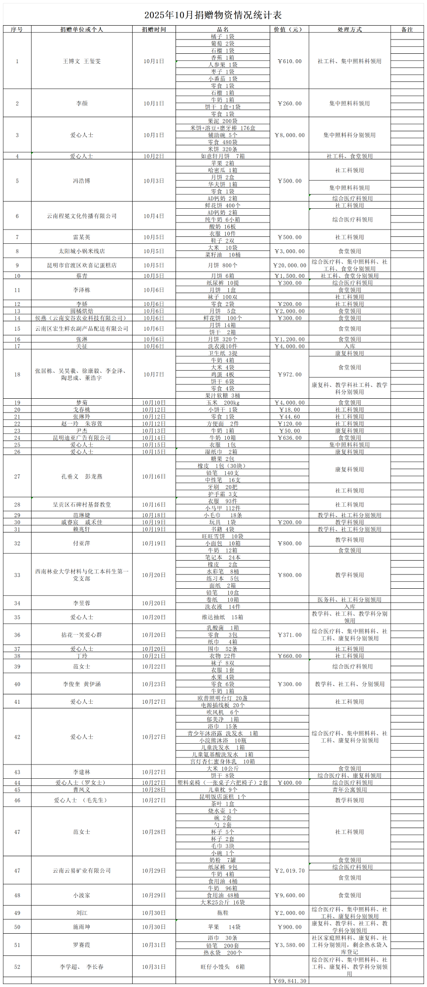 捐赠情况统计表（10月）_Sheet1