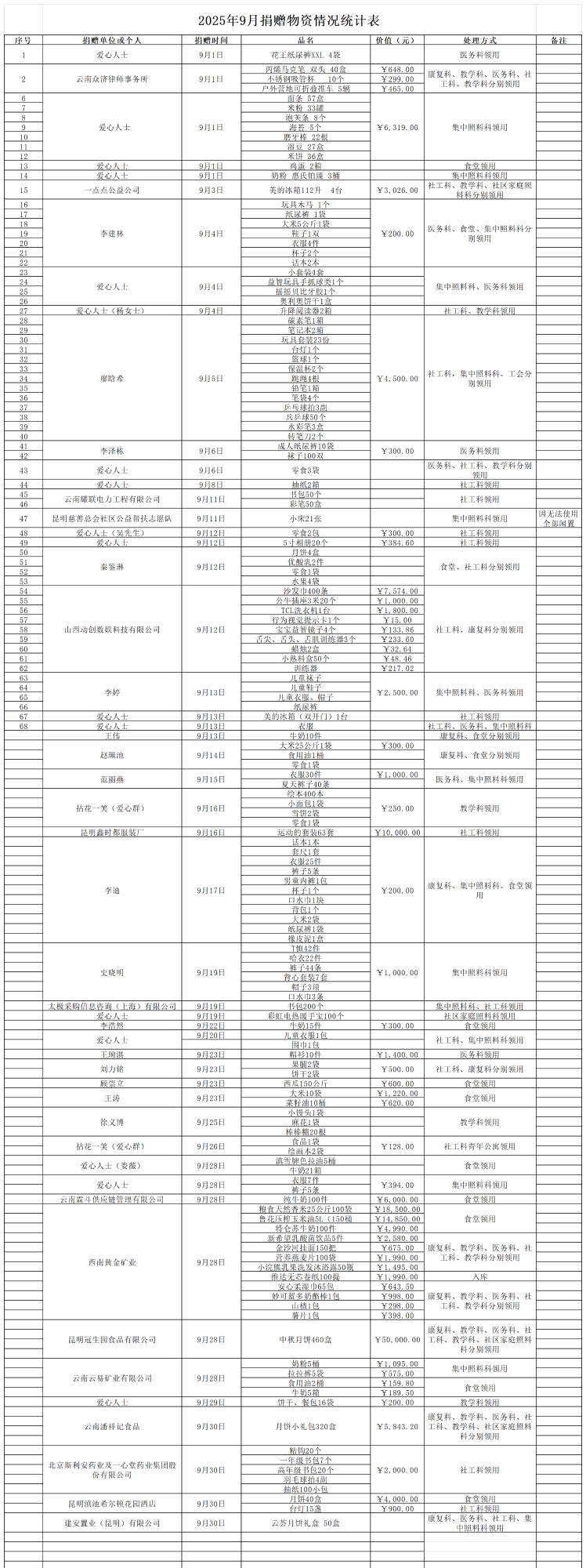 捐赠情况统计表（9月）_Sheet1