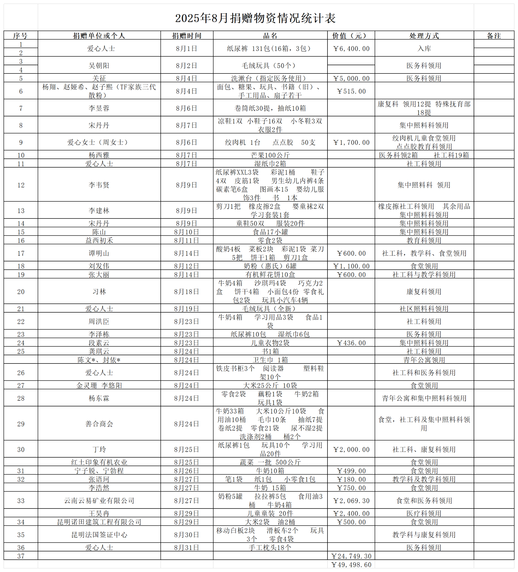 捐赠情况统计表（8月）_Sheet1