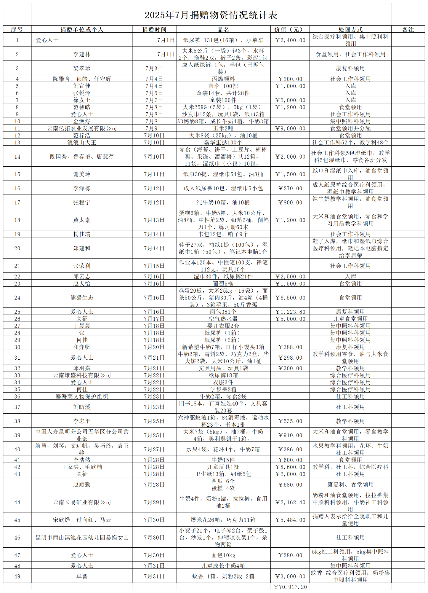 捐赠情况统计表（7月）_Sheet1